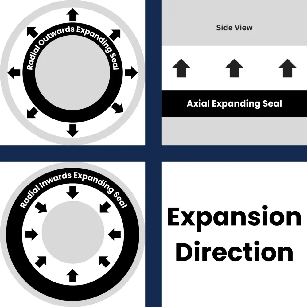 Seal Expansion Direction Types